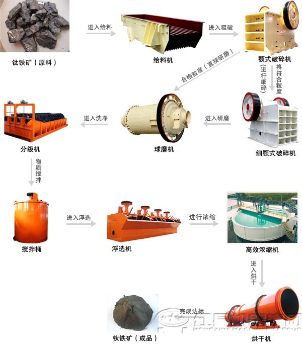 鈦鐵礦選礦工藝流程 鈦鐵礦選礦工藝流程