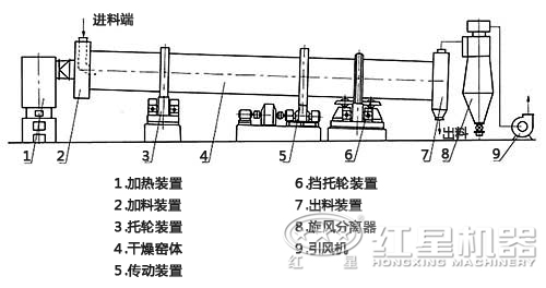 單筒冷卻機(jī)結(jié)構(gòu)圖 單筒冷卻機(jī)結(jié)構(gòu)圖