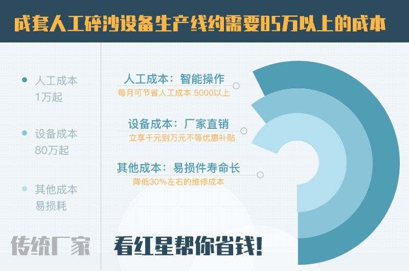 人工碎沙設備生產(chǎn)線成本 人工碎沙設備生產(chǎn)線成本