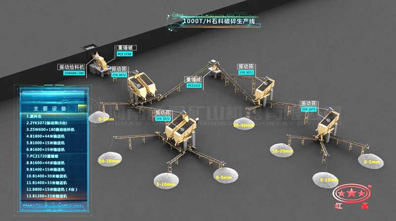 1000噸碎石生產(chǎn)線流程 1000噸碎石生產(chǎn)線流程