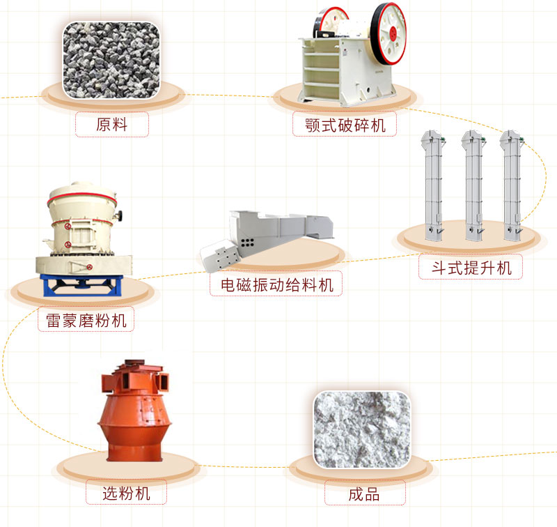 雷蒙磨粉機生產(chǎn)線工藝 雷蒙磨粉機生產(chǎn)線工藝